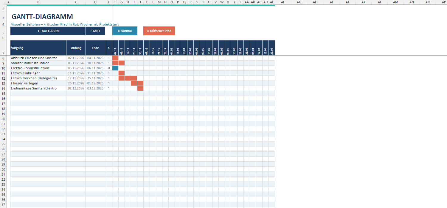 Gantt-Diagramm in Excel: Badsanierung mit sieben Vorgängen, kritischer Pfad rot, Elektro-Rohinstallation blau