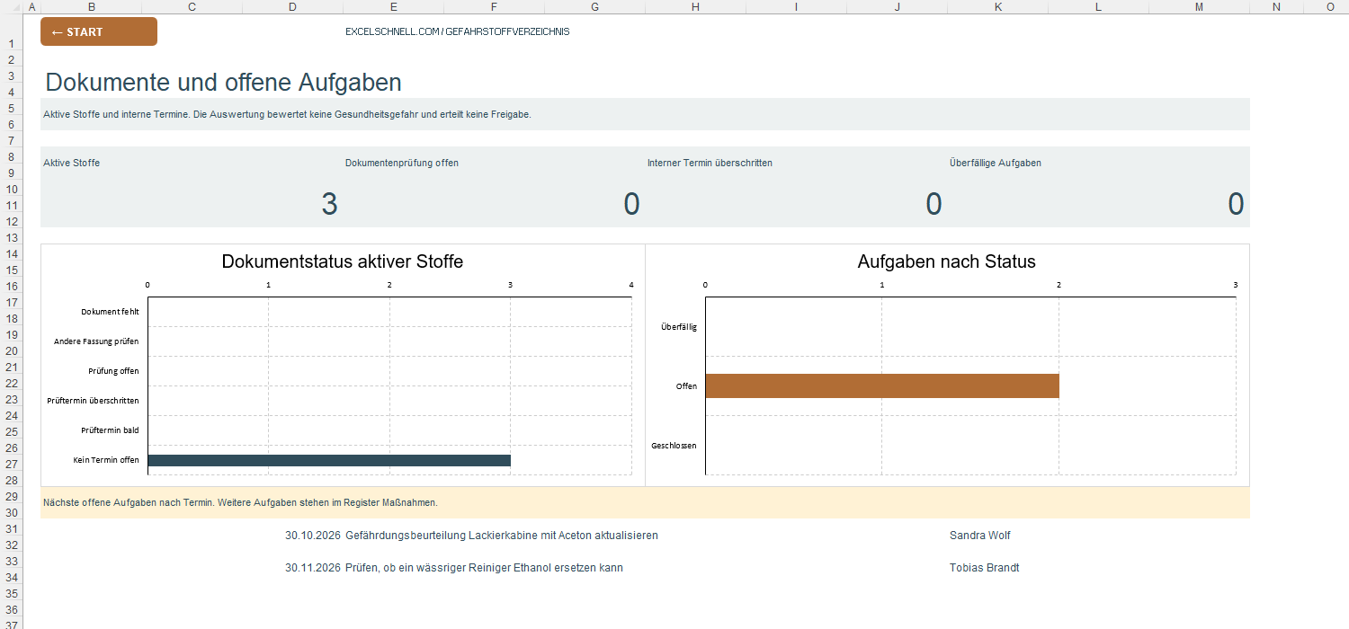 Dashboard des Gefahrstoffverzeichnisses in Excel mit drei aktiven Stoffen, Dokumentstatus und zwei offenen Aufgaben