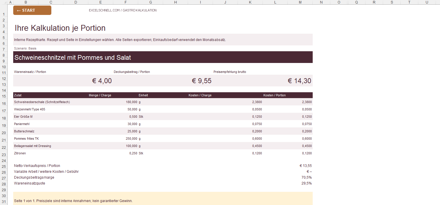 Gastro Kalkulation Excel: Rezeptkarte des Schweineschnitzels mit 4,00 € Wareneinsatz, 9,55 € Deckungsbeitrag und 14,30 € Preisempfehlung