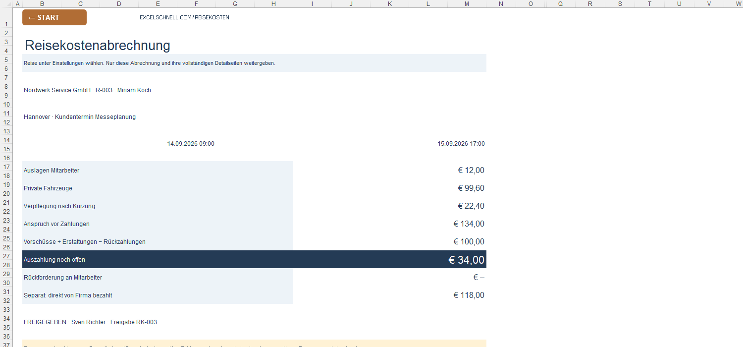 Reisekostenabrechnung Excel: Abrechnung der Beispielreise R-003 mit 34,00 € offener Auszahlung und 118,00 € separat von der Firma bezahlt