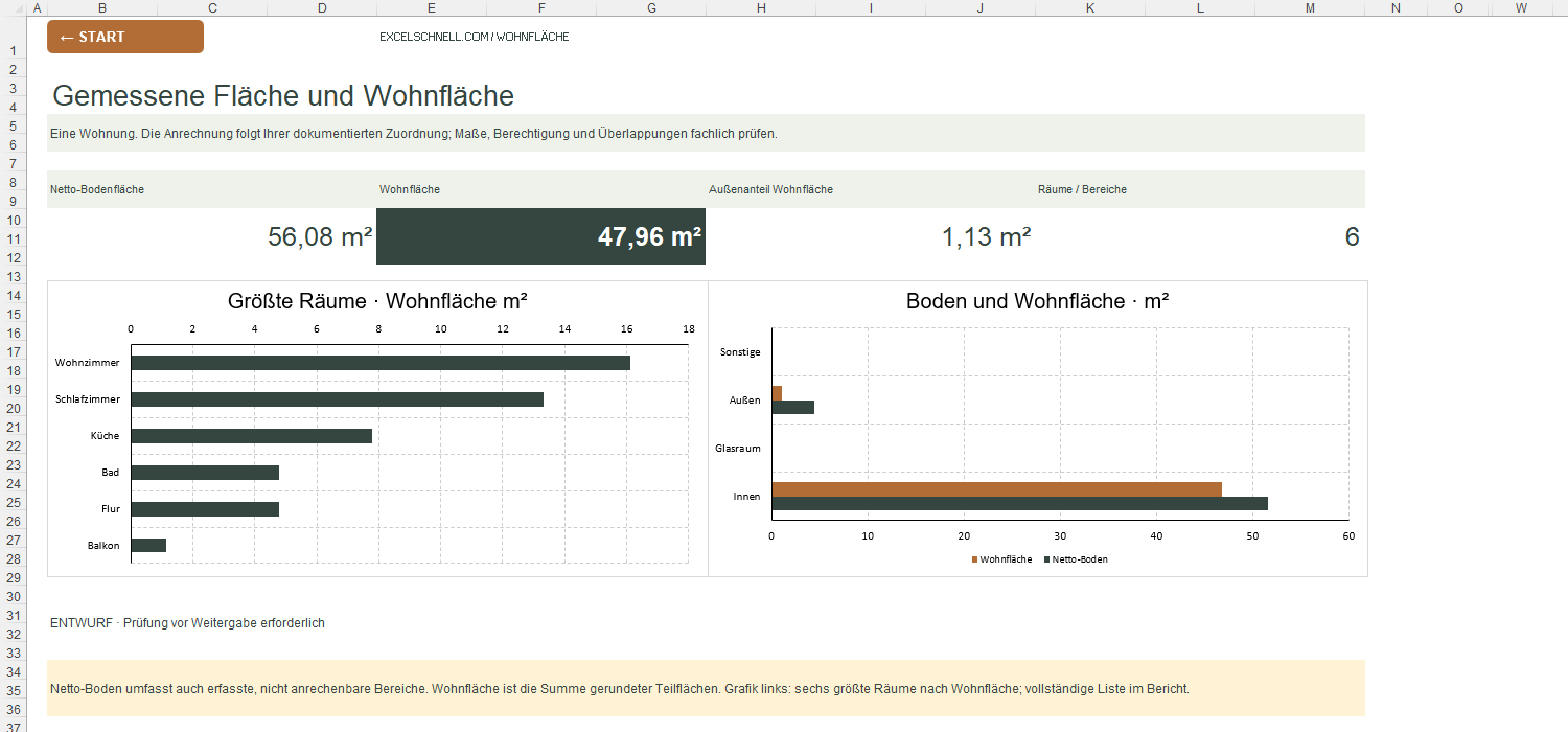 Wohnflächenberechnung Excel: Dashboard der Beispielwohnung mit 56,08 m² Netto-Bodenfläche und 47,96 m² Wohnfläche